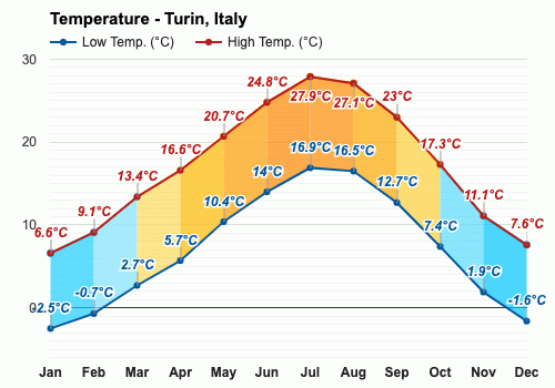 temperature in turin in november