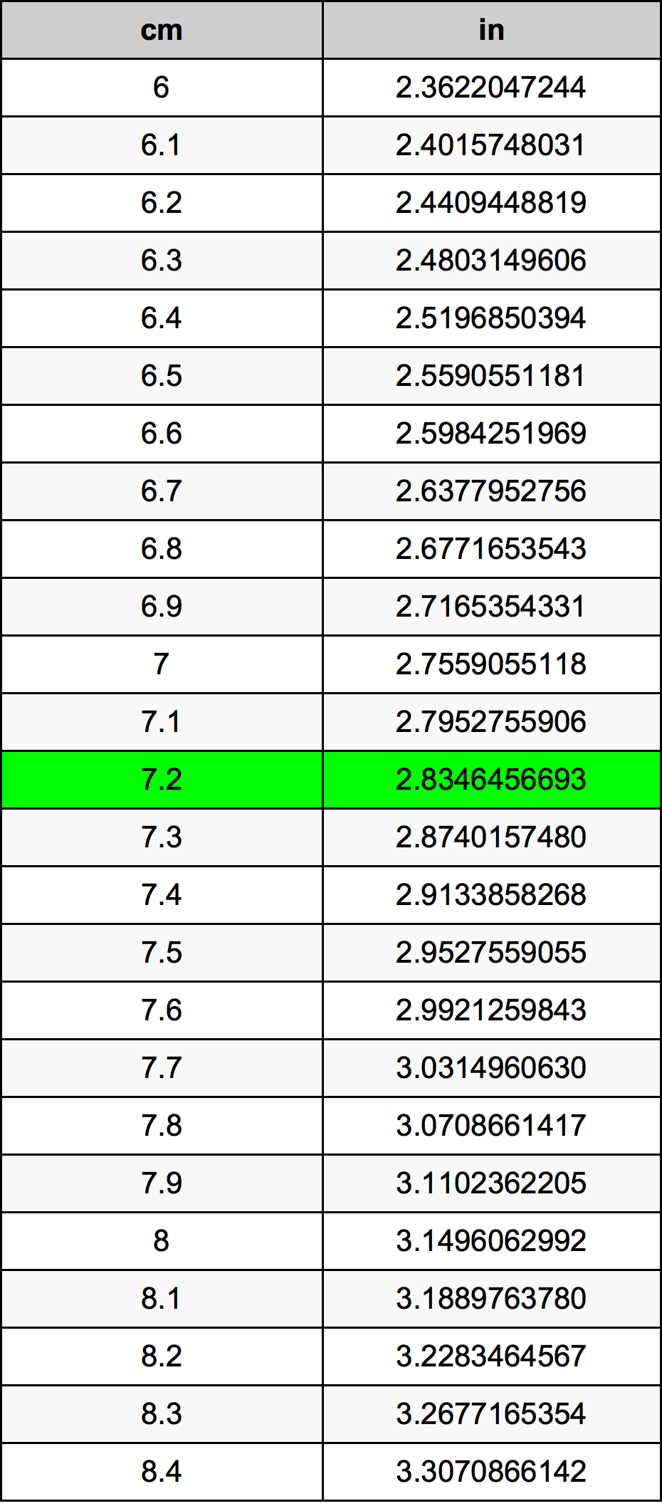 7.2 cm to inches