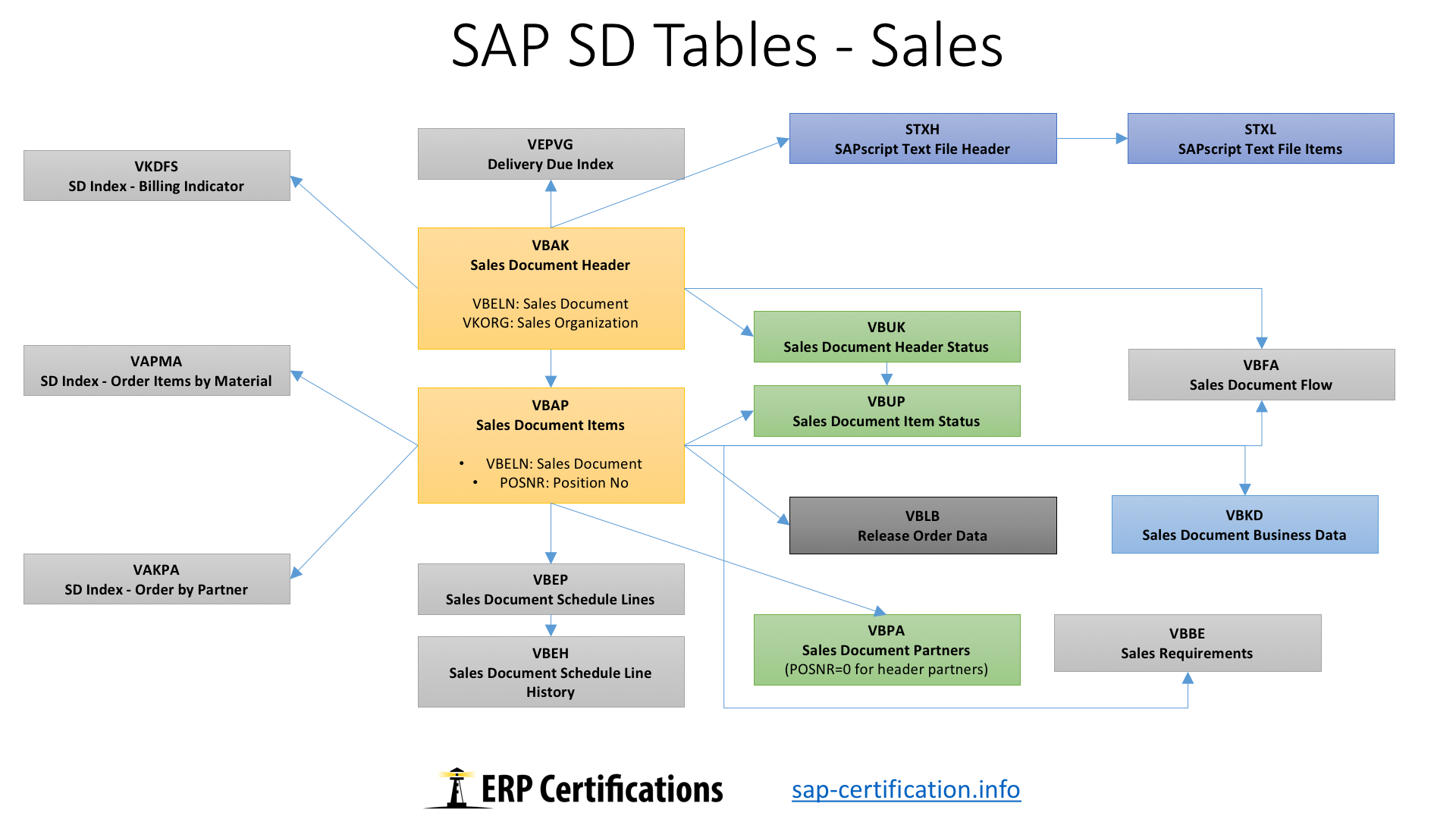 sap sales document tables