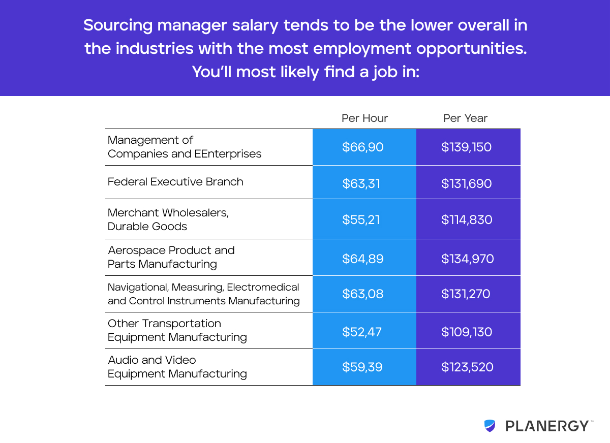 procurement manager salary