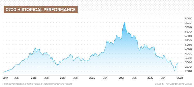 tencent share price