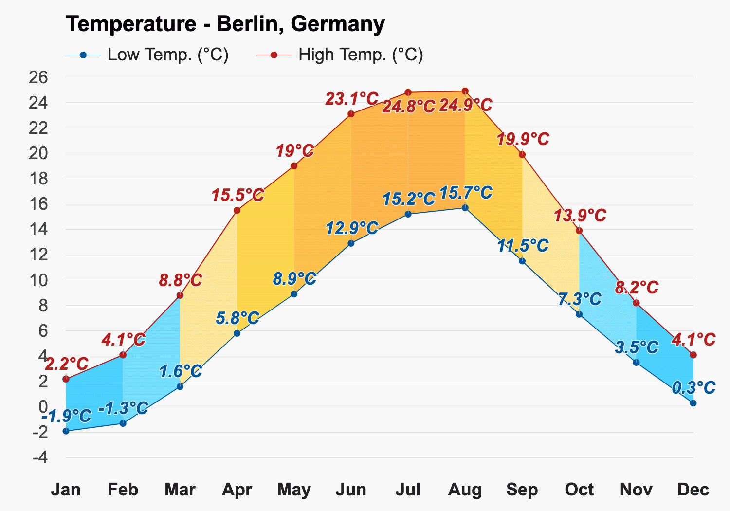 weather in berlin monthly