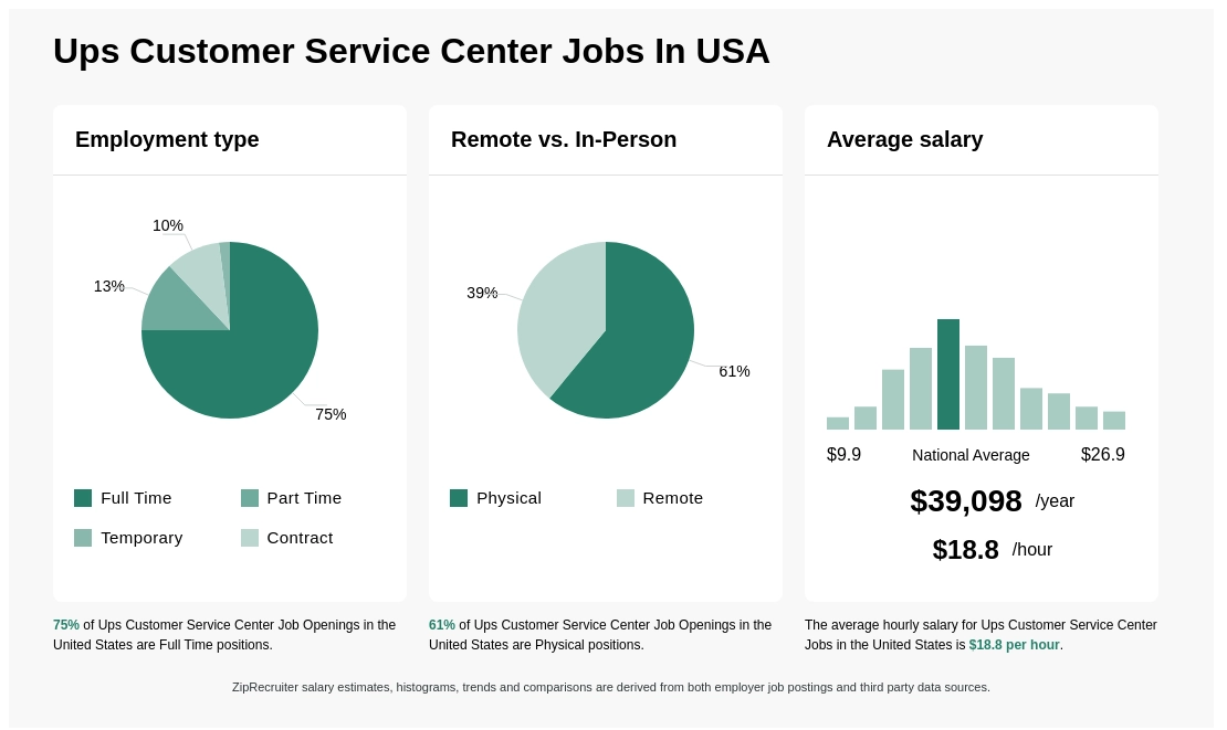 ups customer service salary