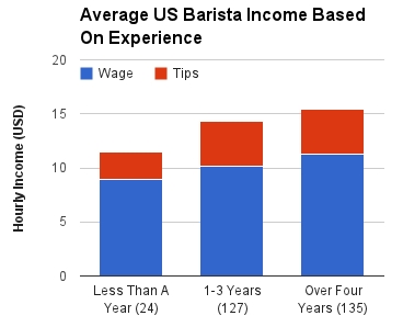 barista salary melbourne