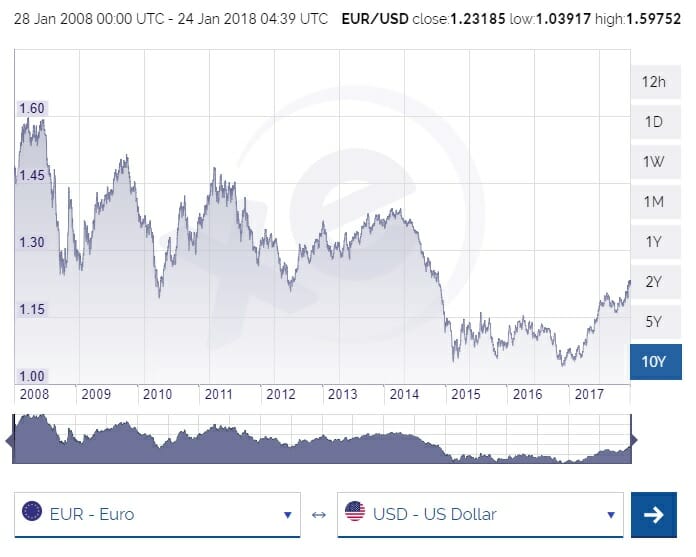 2800 usd to eur