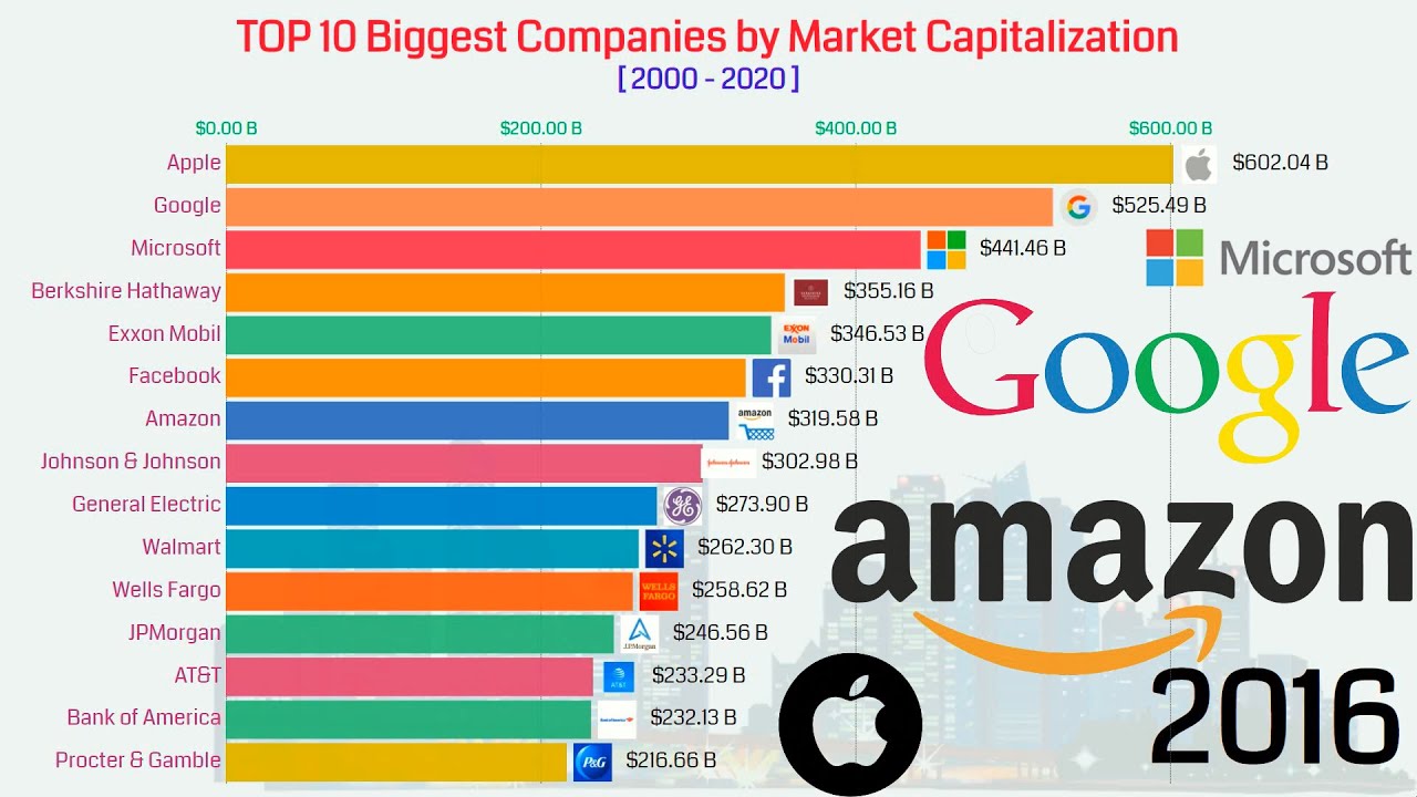 largest companies by market capitalization