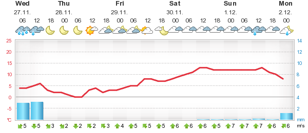 weather in derby 10 days