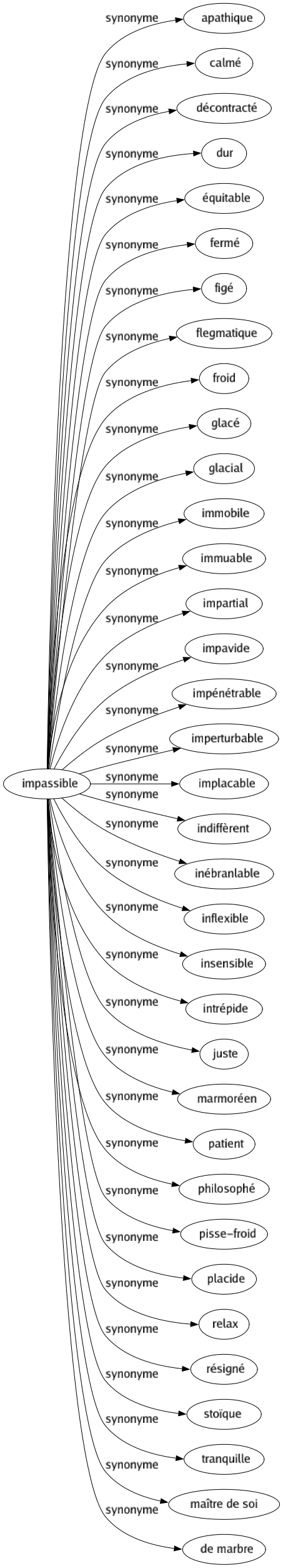 imperturbable synonyme