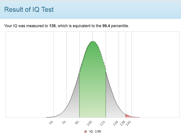 is mensa iq test accurate