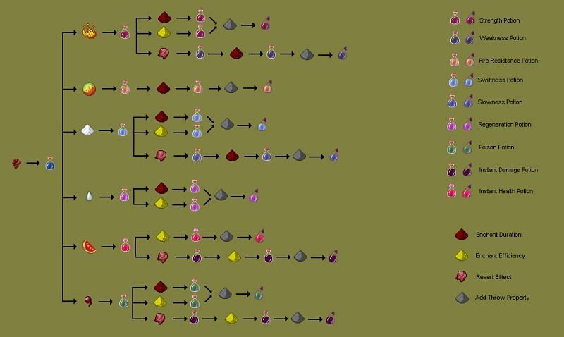 minecraft poison potion recipe