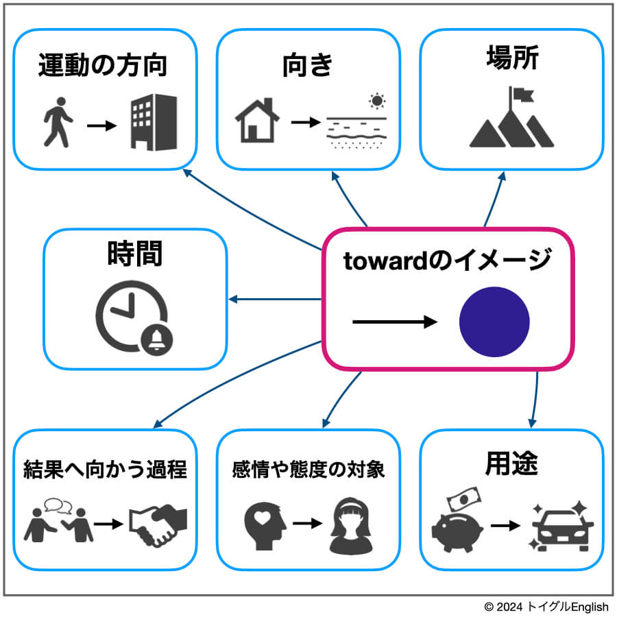 toward 意味