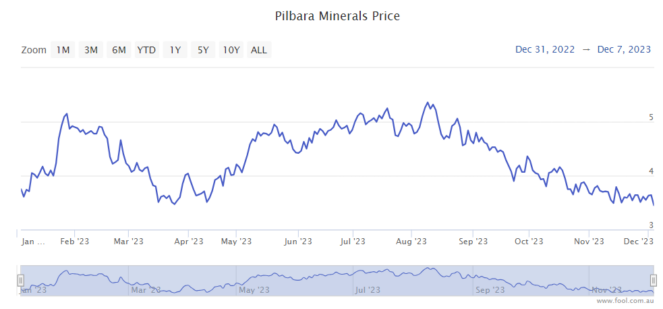 why is pls share price dropping