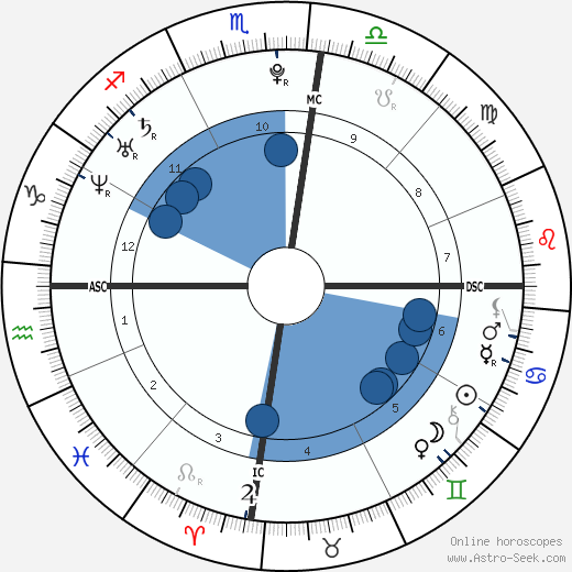 messi birth chart