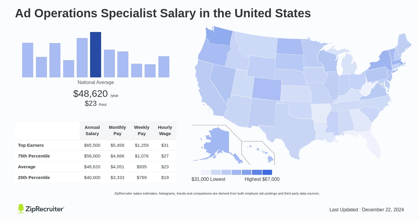 ad operations jobs salary