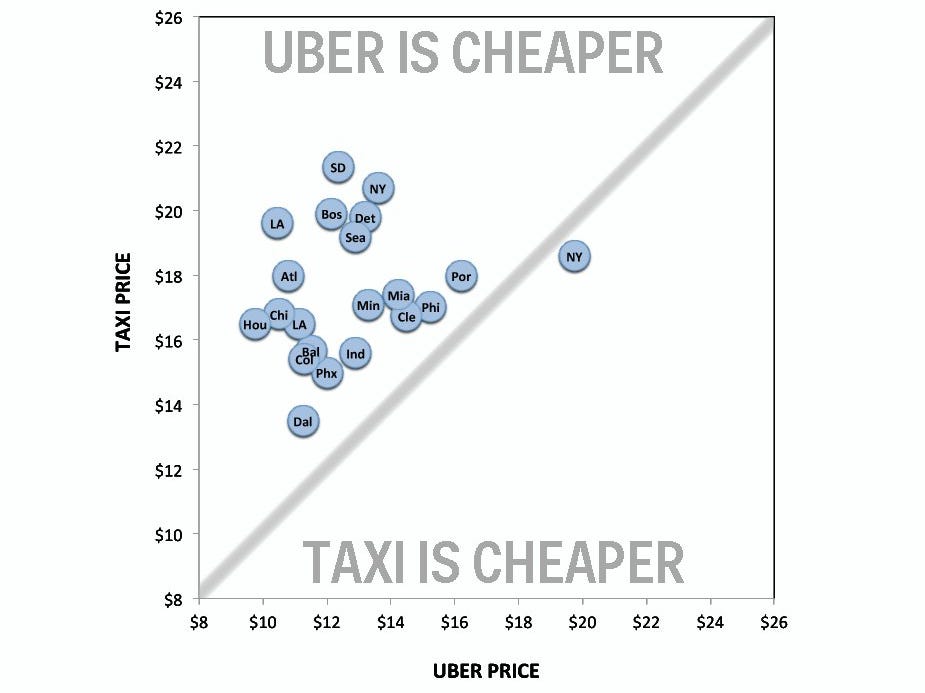 uber taxi prices