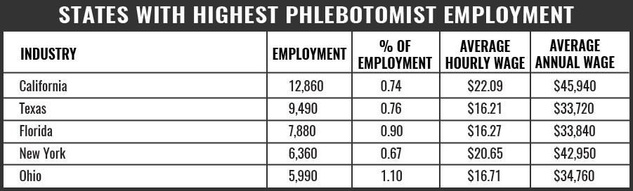 how much does a phlebotomist make a month