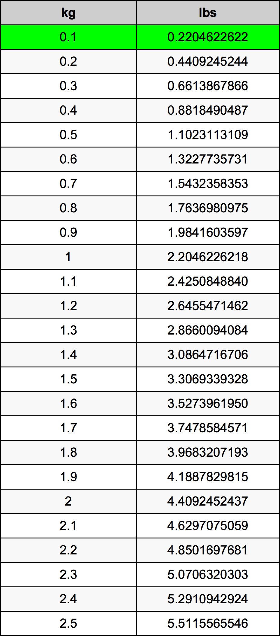 0.1 kg to lbs