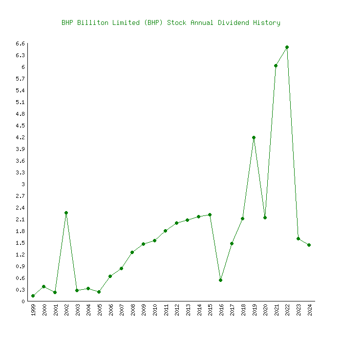 when do bhp pay dividends 2023