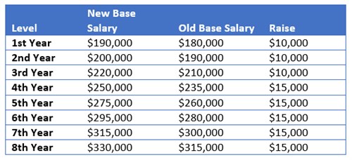 big law salary scale