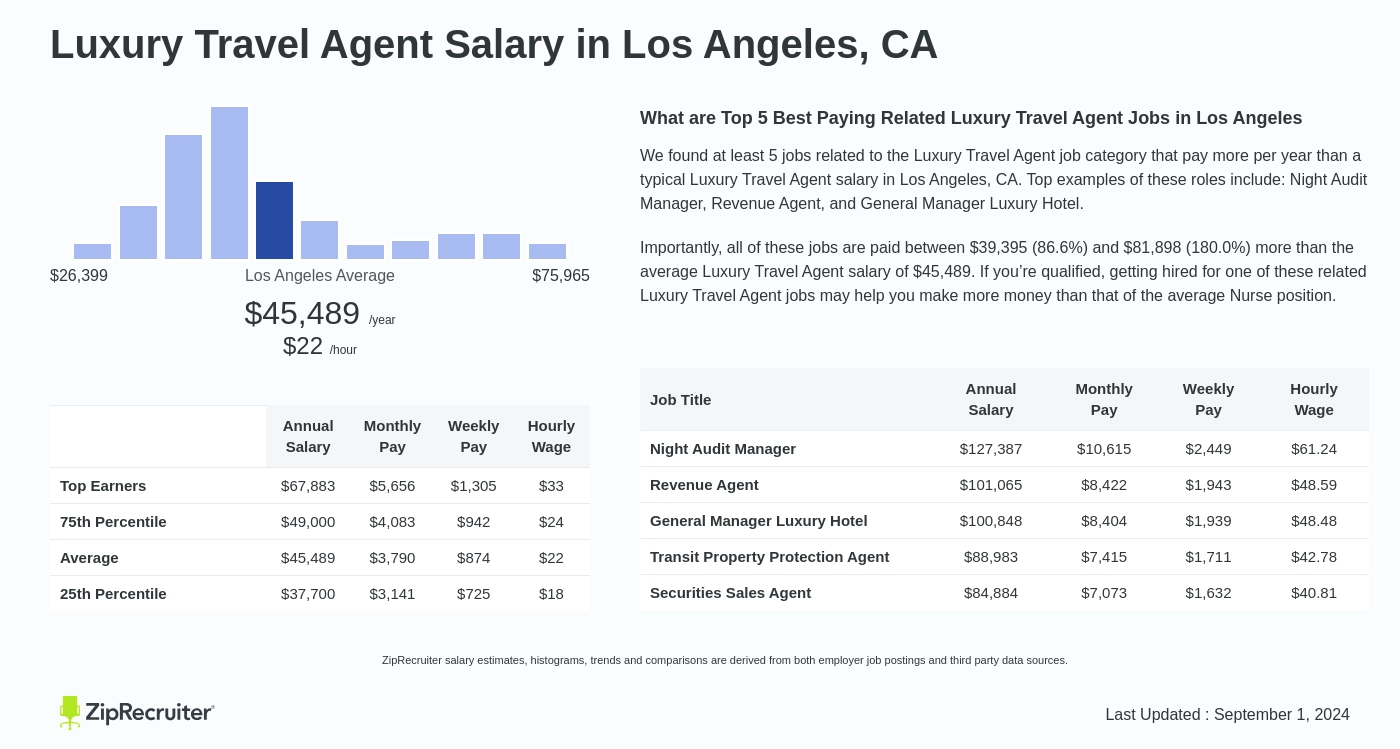 travel consultant salary