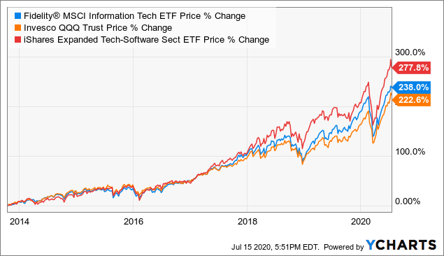 msci world information technology