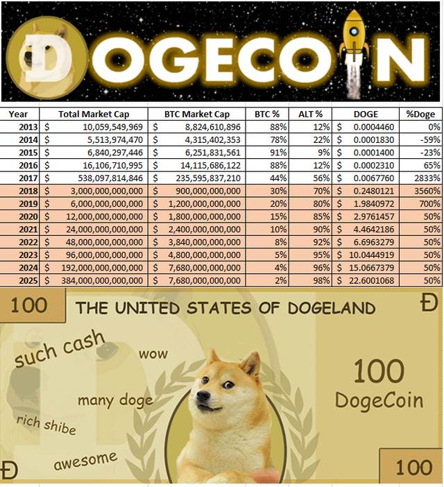 dogecoin price prediction 2019