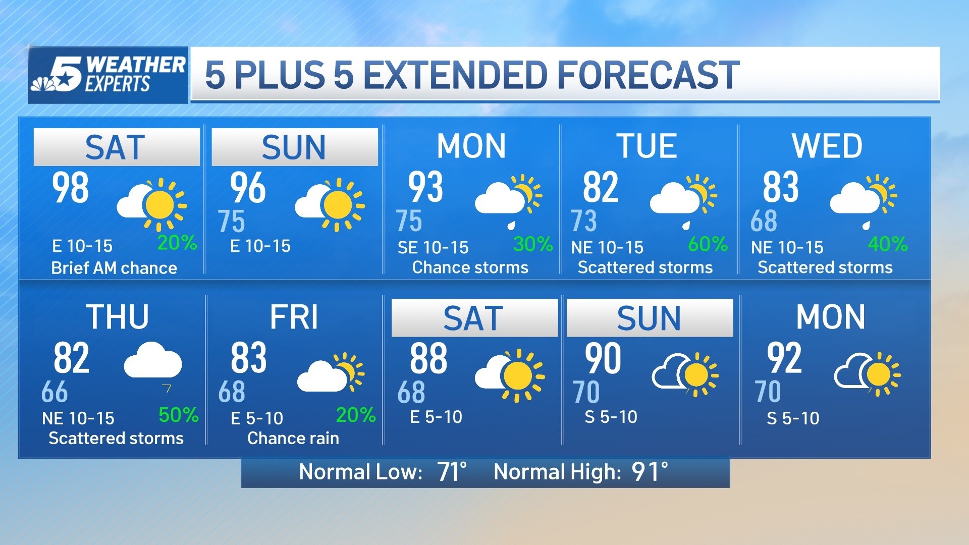 30 day forecast fort worth