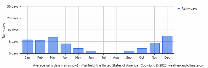 30 day weather forecast fairfield ca