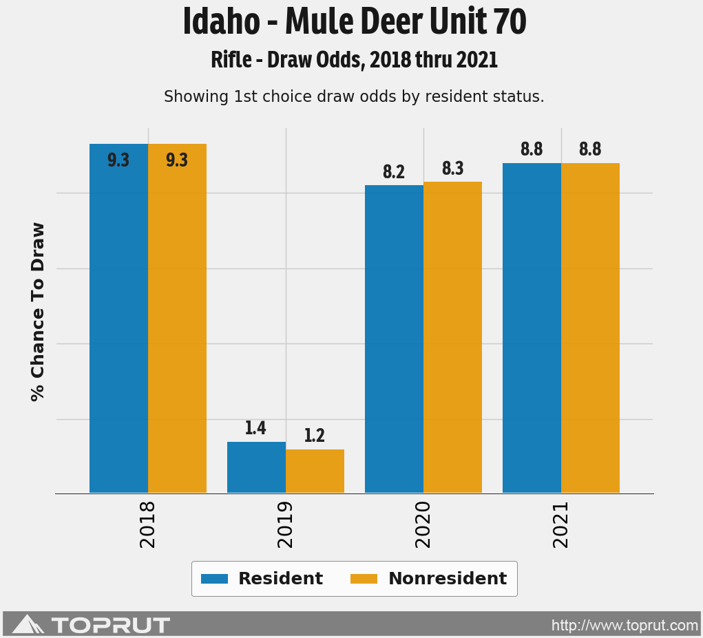 idaho draw odds