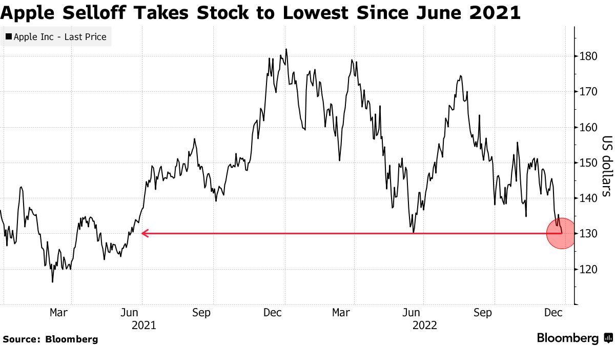 lowest apple stock price ever