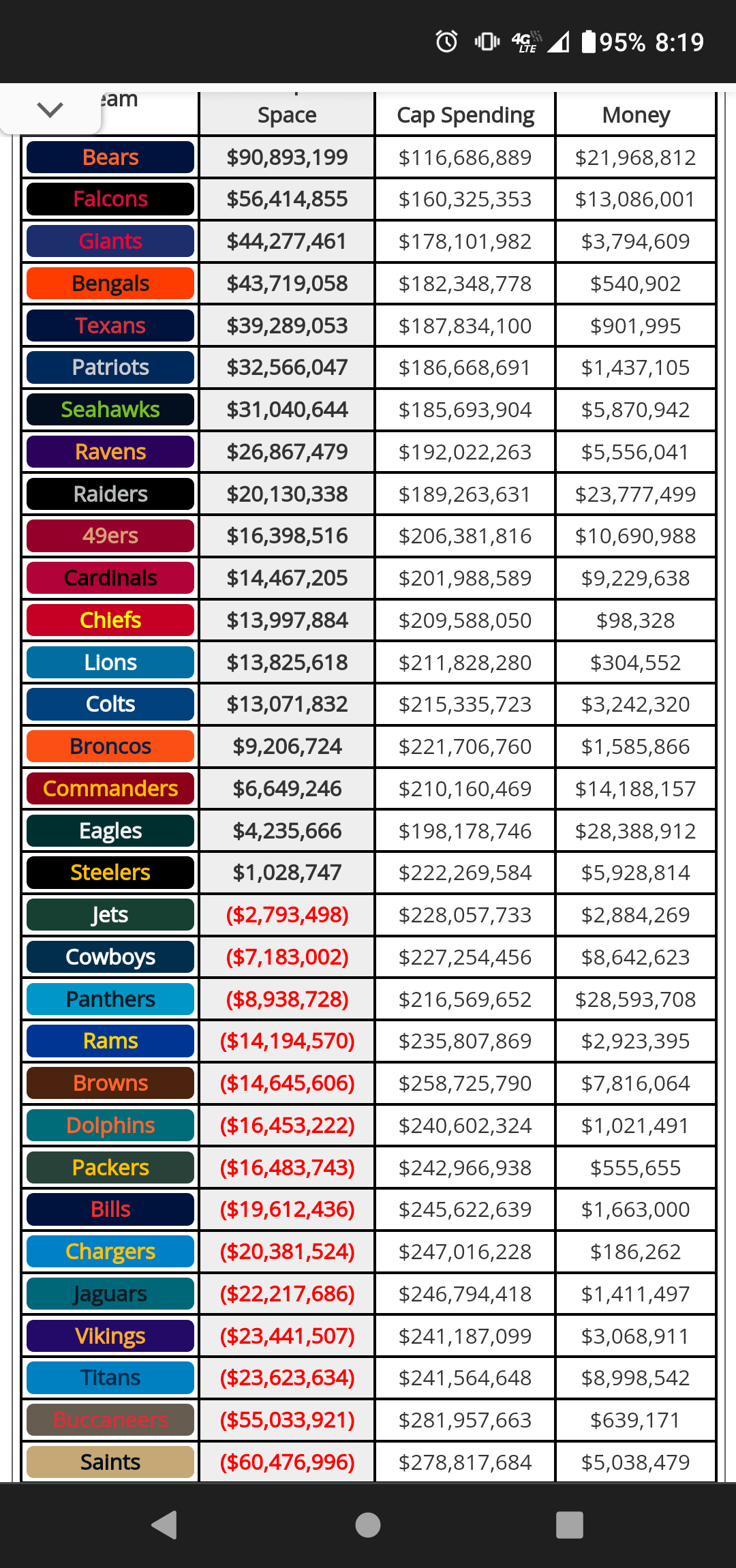 nfl 2023 team cap space