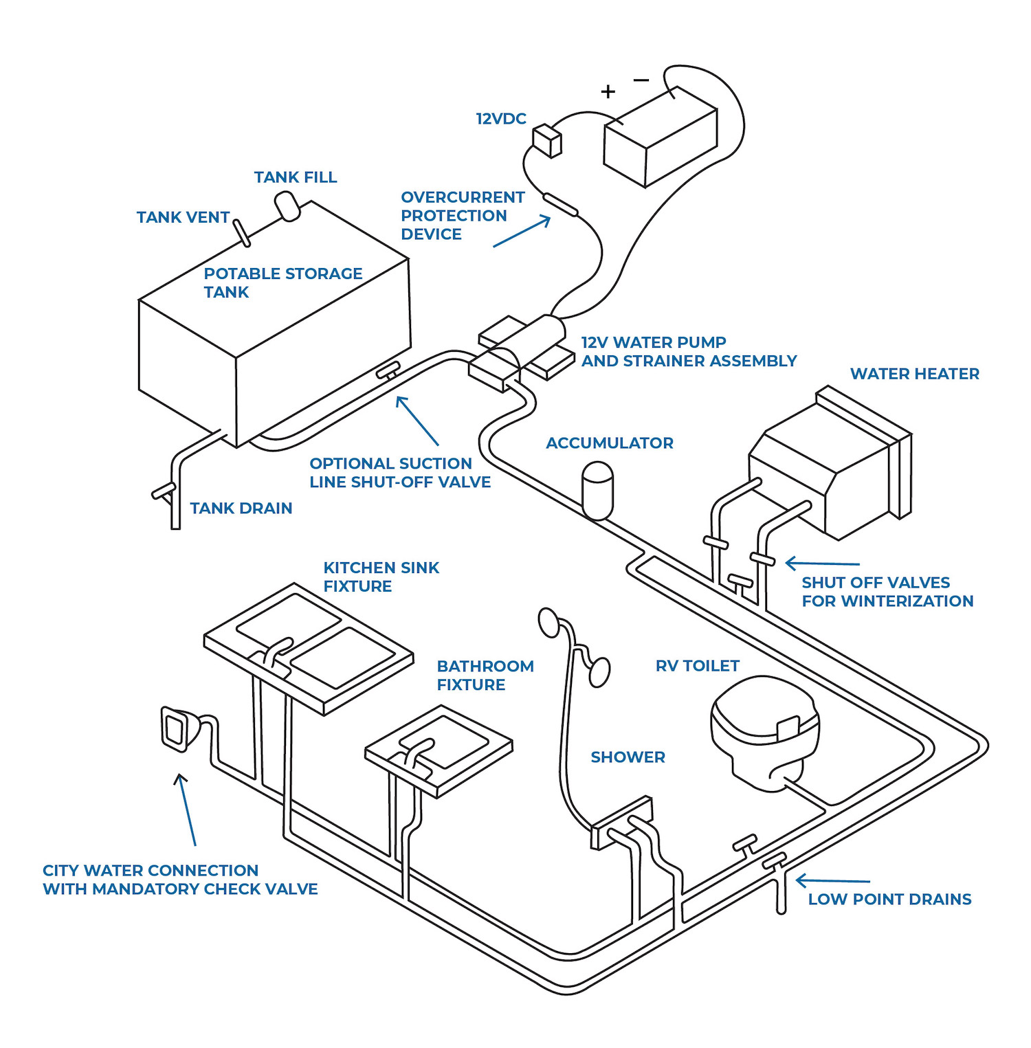 rv water line diagram