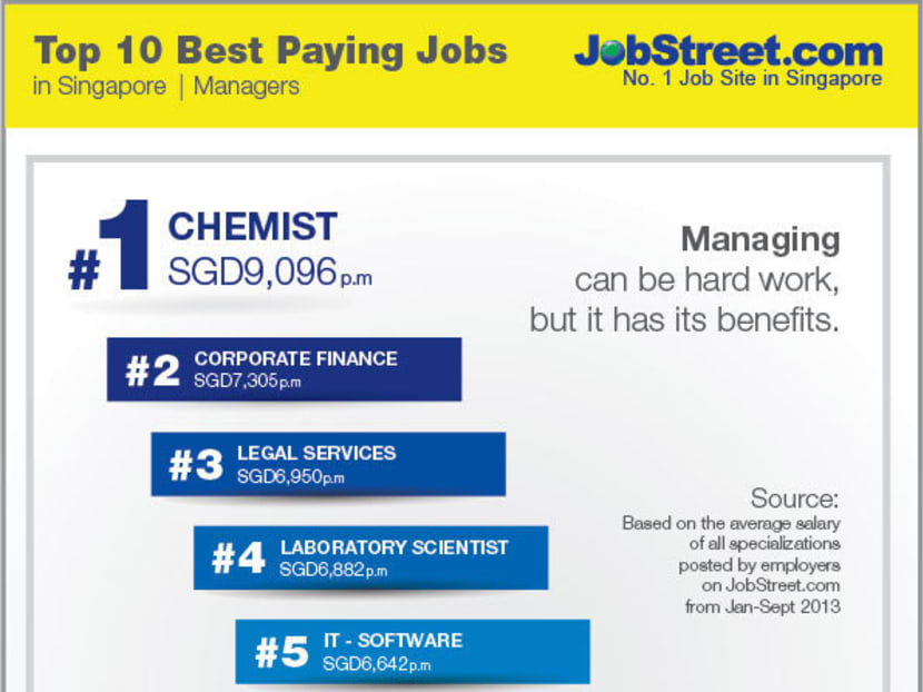 analytical chemist salary singapore