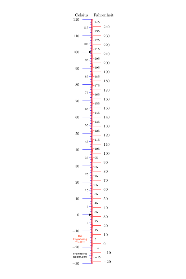 60 fahrenheit to celsius