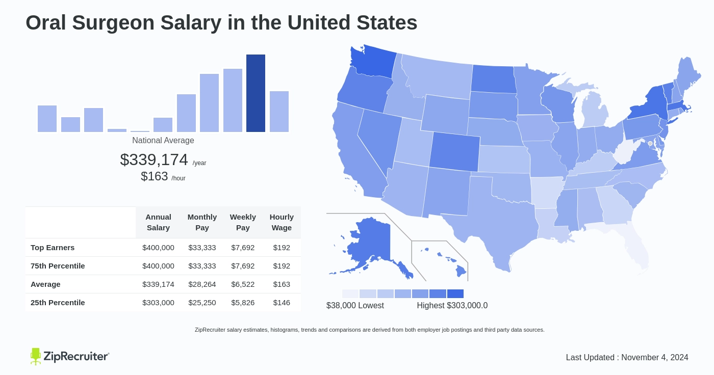 oral surgeon salary