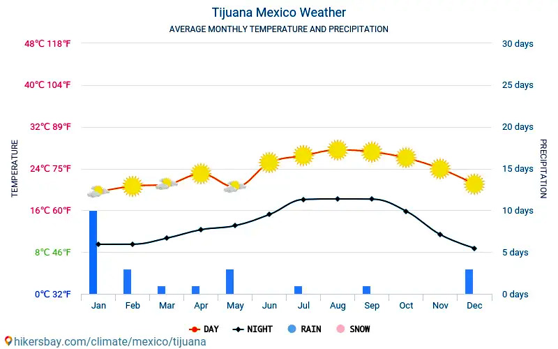 temperatura actual en tijuana