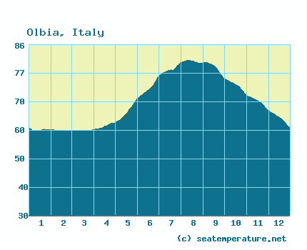 sardinia sea temperature