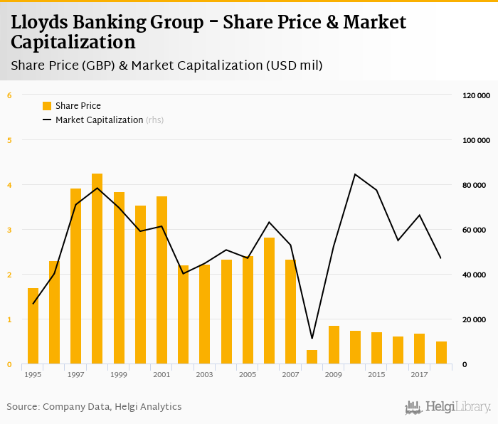 lloyds banking group share price