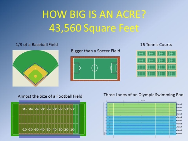 acre to sq ft