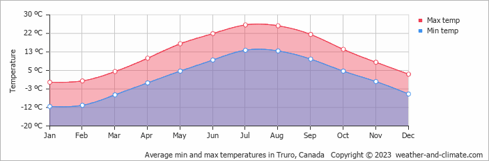 temperature truro nova scotia