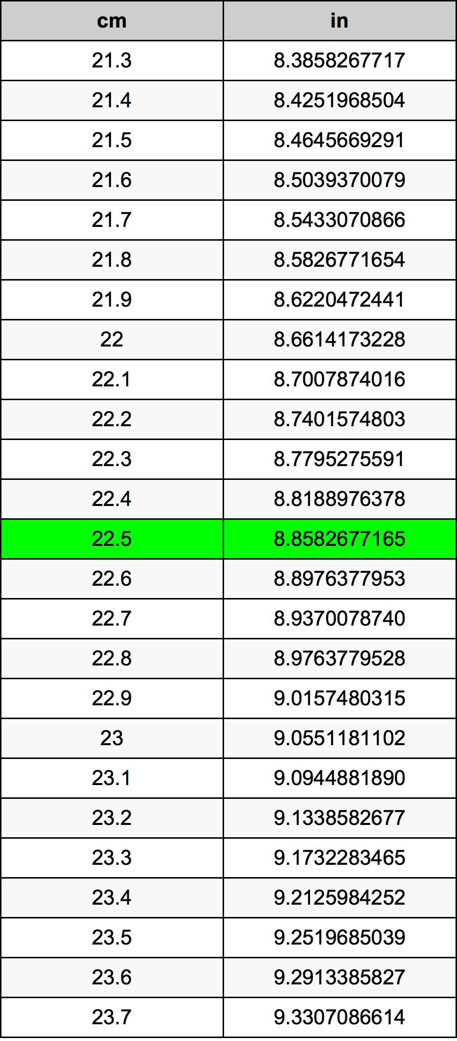 22.5 cm to inches