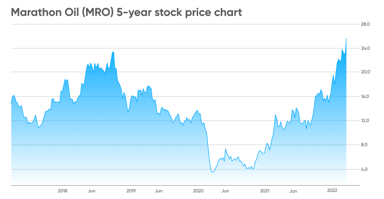 marathon oil stock