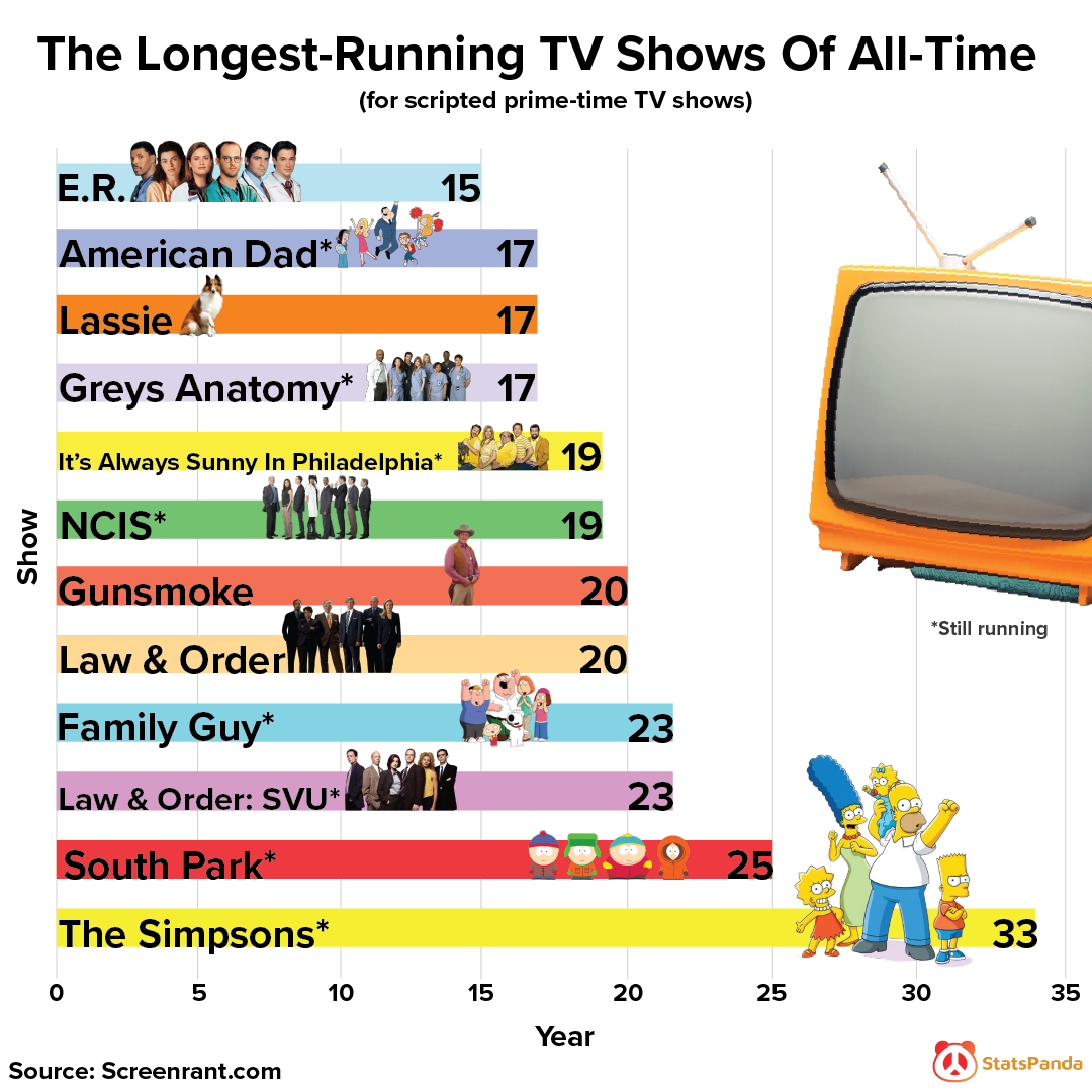 which american sitcom has the most episodes