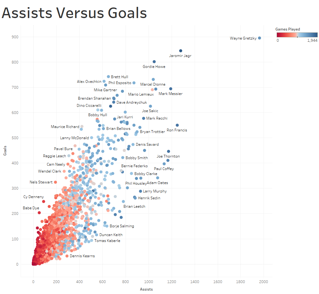 gretzky statistics