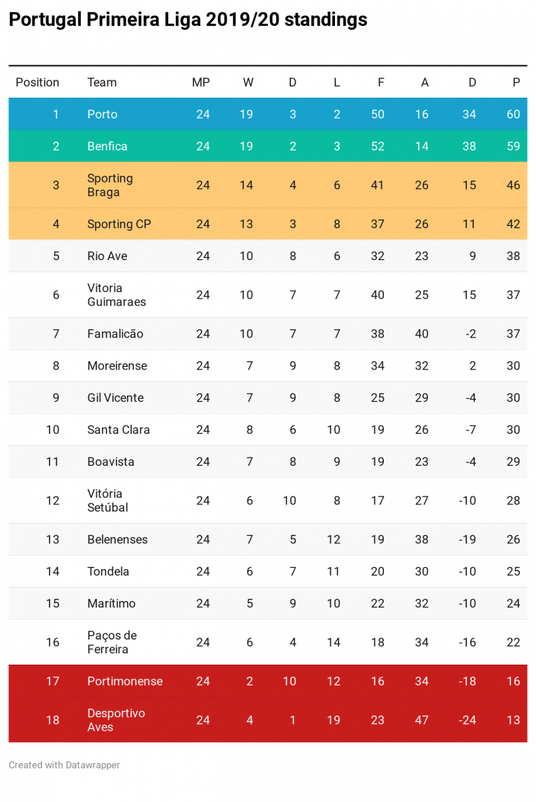 portugal premier league table