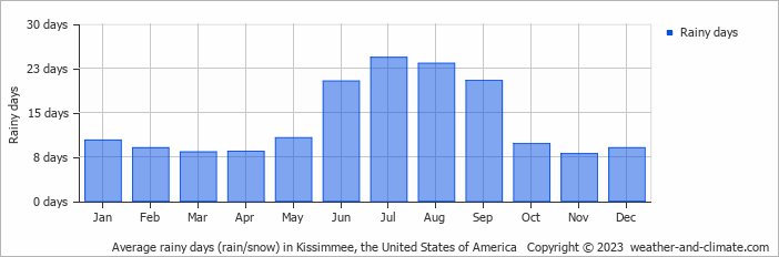 kissimmee florida weather