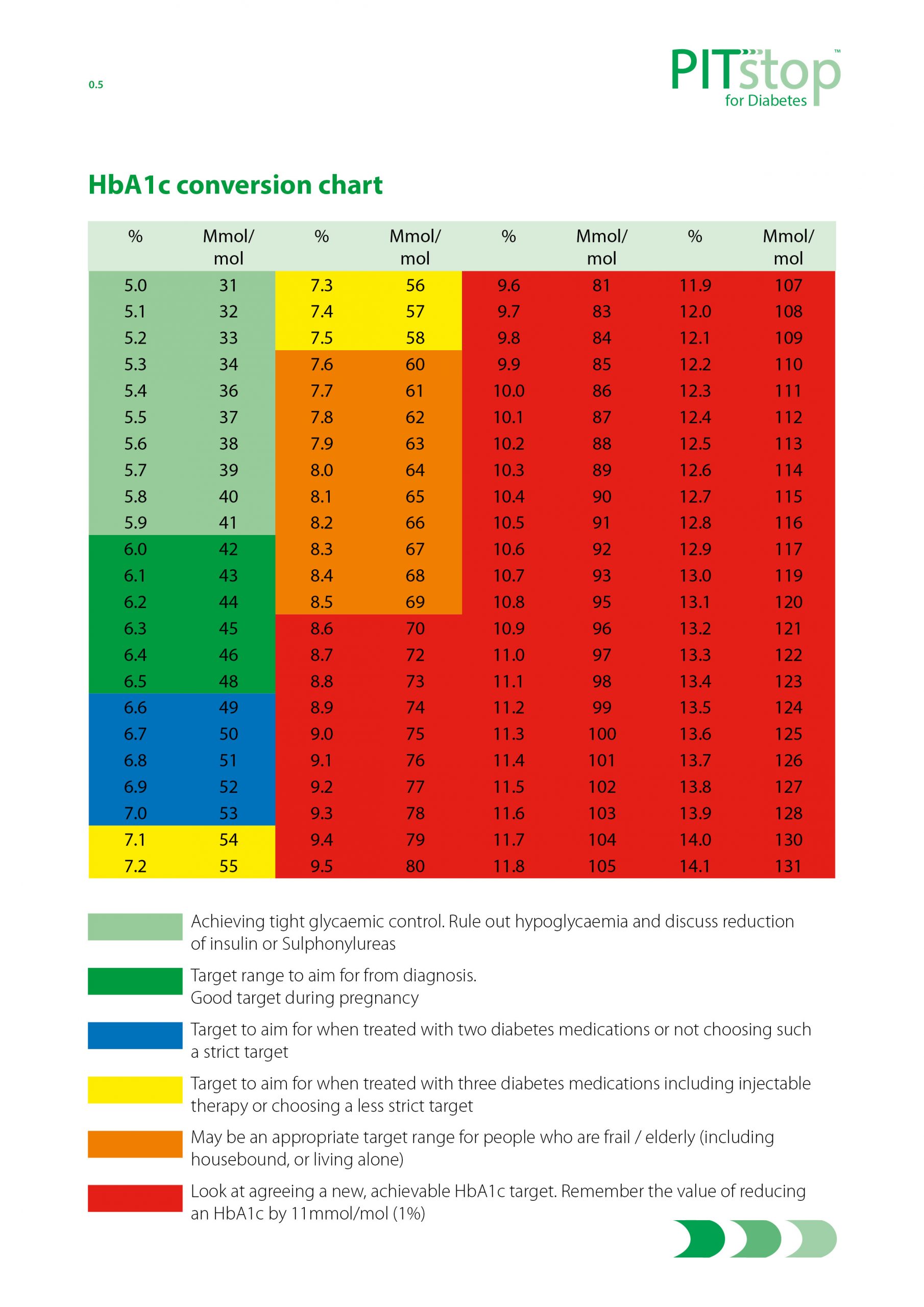 hba1c conversion chart uk