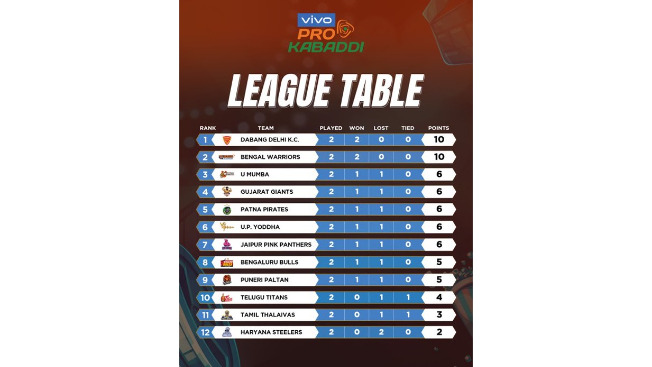 pro kabaddi 2021 points table