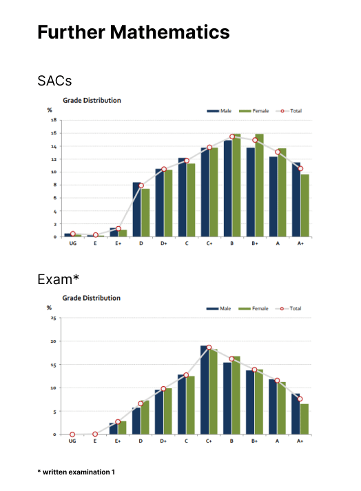 vce grade distribution 2023