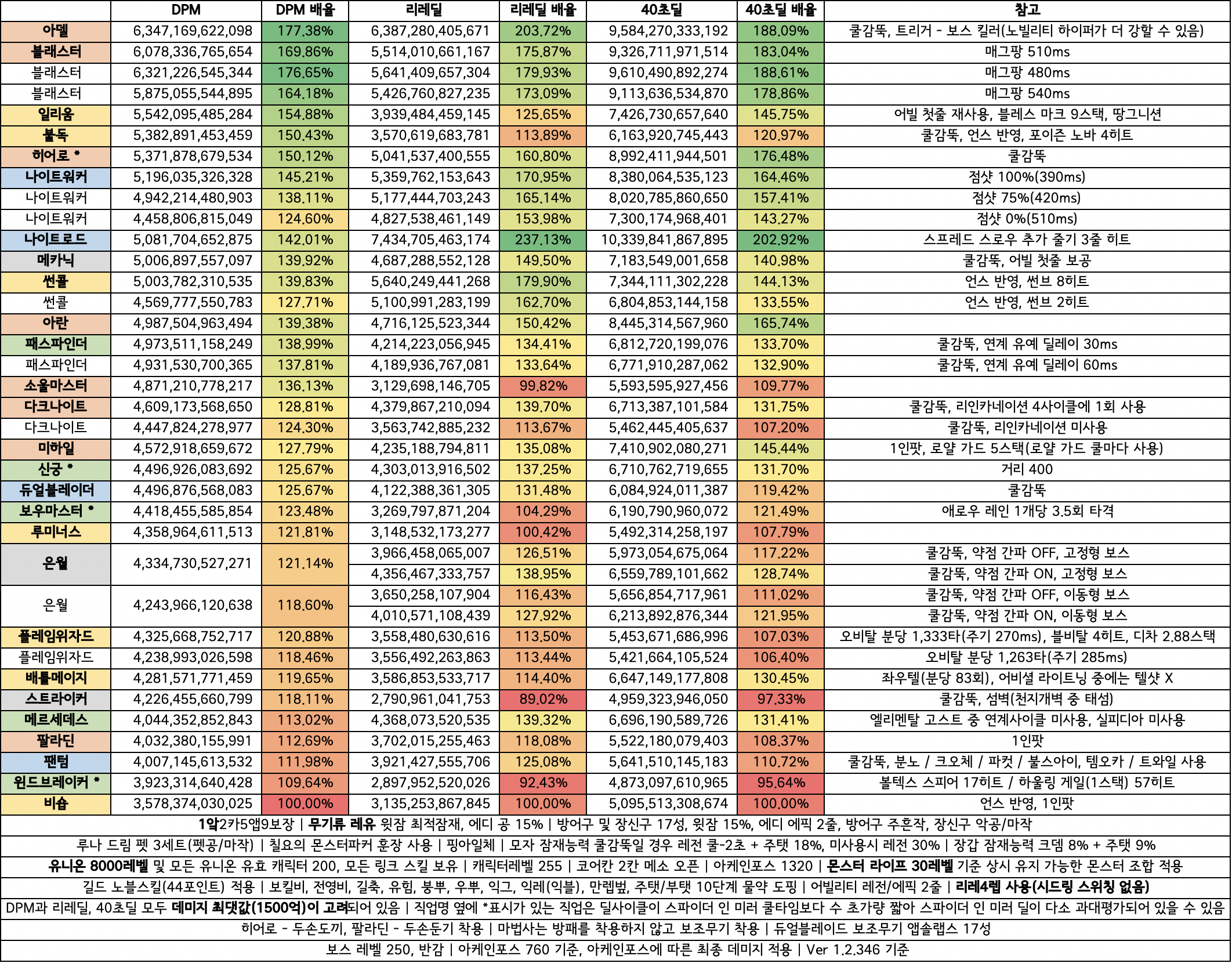 maplestory highest dps class